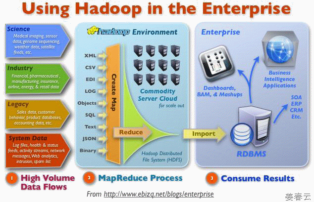 Apache Hadoop is designed to scale up from single servers to thousands of machines