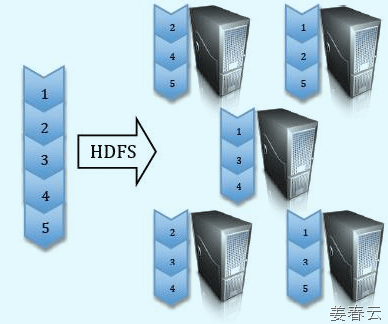 HDFS(Hadoop Distributed File System) is designed to run on commodity hardware &ndash; Low cost hardware