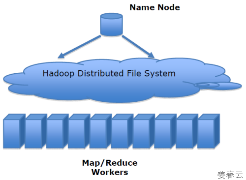 HDFS(Hadoop Distributed File System) is designed to run on commodity hardware &ndash; Low cost hardware