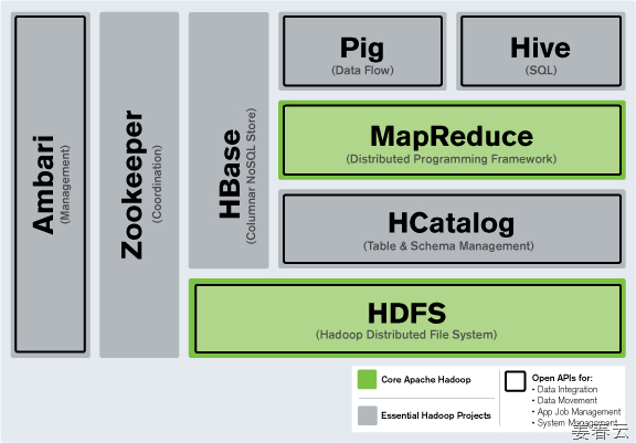 Apache HBase is a storage system, with roots in Hadoop, and uses HDFS for underlying storage.