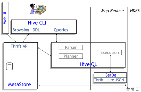Hive provides SQL-like query language on HDFS(Hadoop Distributed File System)