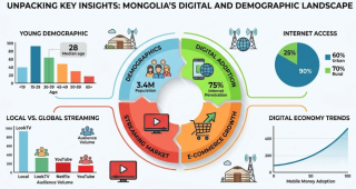 Mongolia Unpacked: Demographics, Digital Economy, and Leading Streaming Services