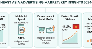 SouthEast Asia Advertising Market - Comprehensive Analysis by Country, Company, Platform & Revenue