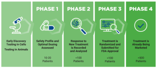 Clinical trials for Brain Cancer