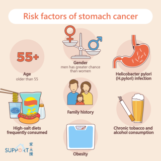 Understanding the Risks Between Aging and Stomach Cancer