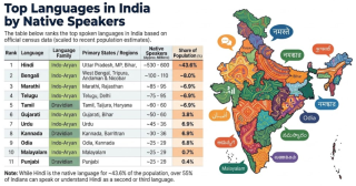 India's Linguistic Landscape: Top Languages, Regional Distribution, and English Usage