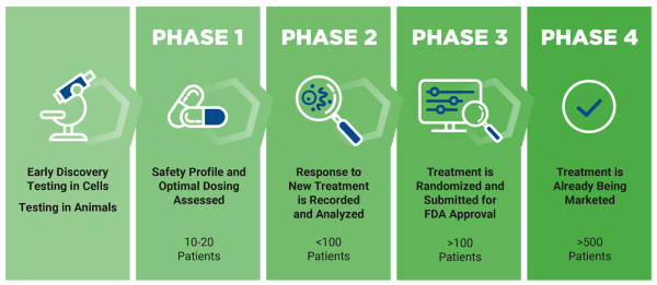 Clinical trials for Brain Cancer