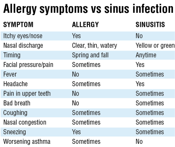 Understanding the Interplay Between Allergies and Sinusitis