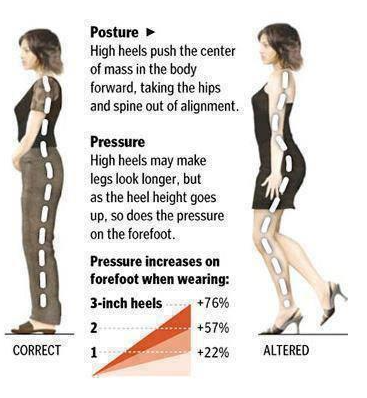 When wearing high heels how much pressure is put on the body?