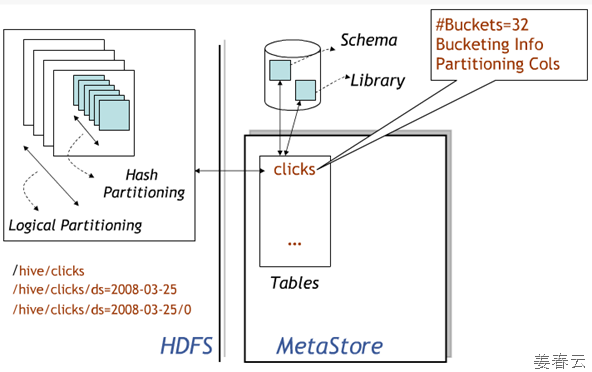 Hive provides SQL-like query language on HDFS(Hadoop Distributed File System)