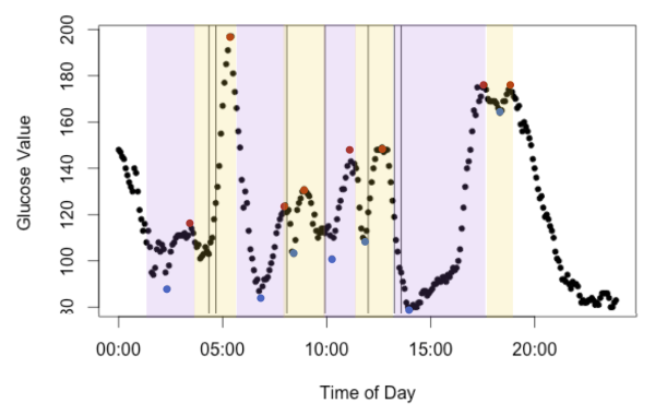 How to Tackle Post-Meal Sleepiness: Understanding Blood Sugar Spikes