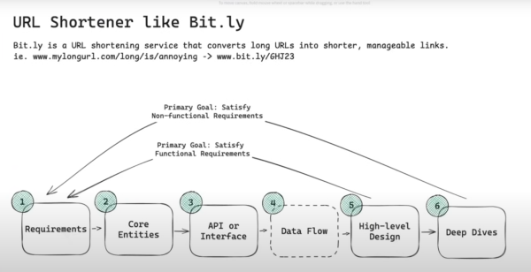 Beginner System Design Interview: Design Bitly w/ a Ex-Meta Staff Engineer