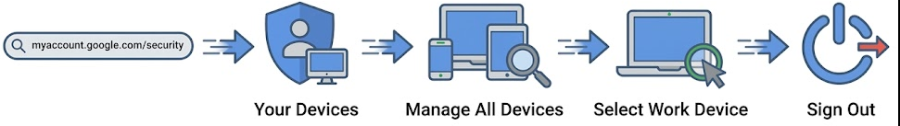 Pre-Departure Google Workspace Personal Data Cleanup