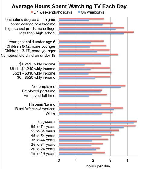 The Correlation between Income Level and Television Viewing Time