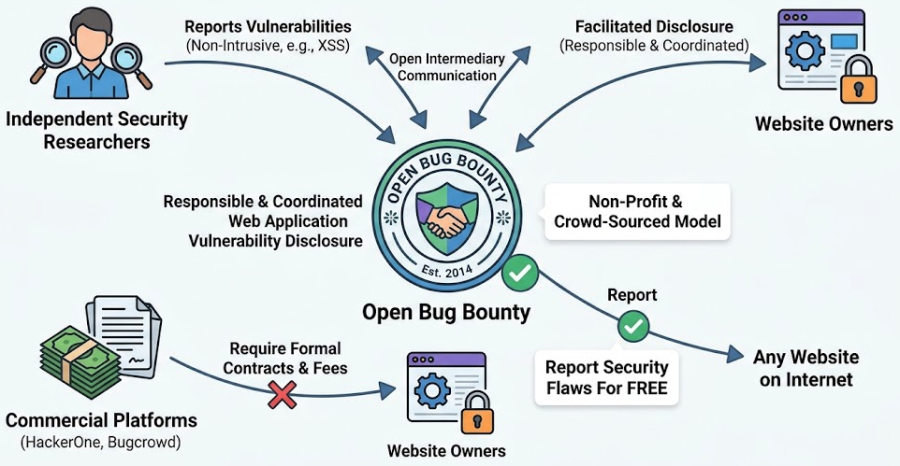 Discovering OpenBugBounty: A Free Tool for Website Security Insights